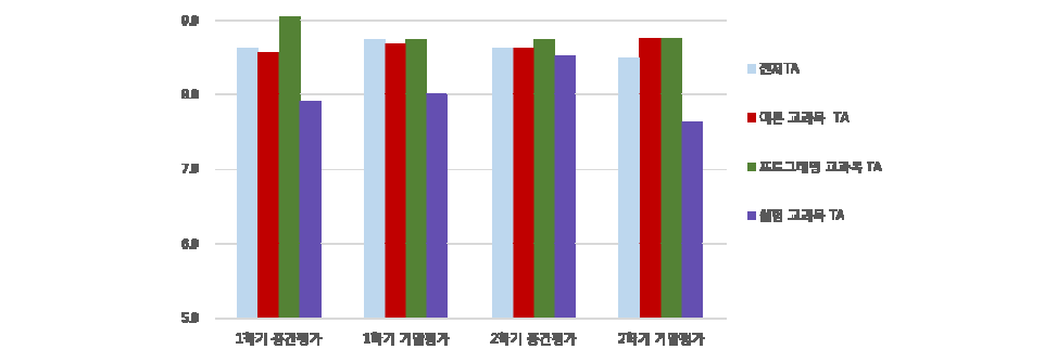 2016년 TA 수행평가 결과 분석