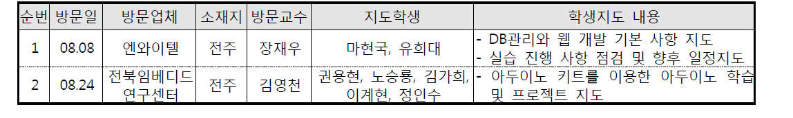 인턴쉽 현장방문 지도실적