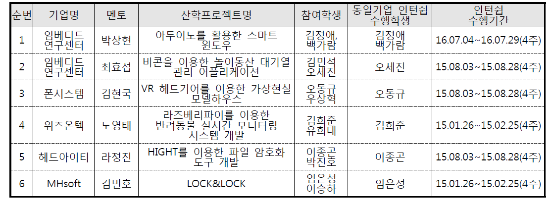 인턴쉽과 산학프로젝트 연계 실적