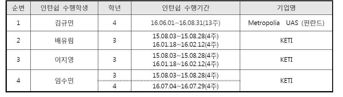 중장기 인턴쉽 수행 실적