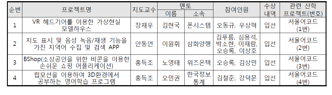 한이음 공모대전 출품 성과