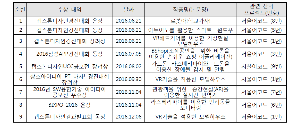 외부 경진대회 수상 성과