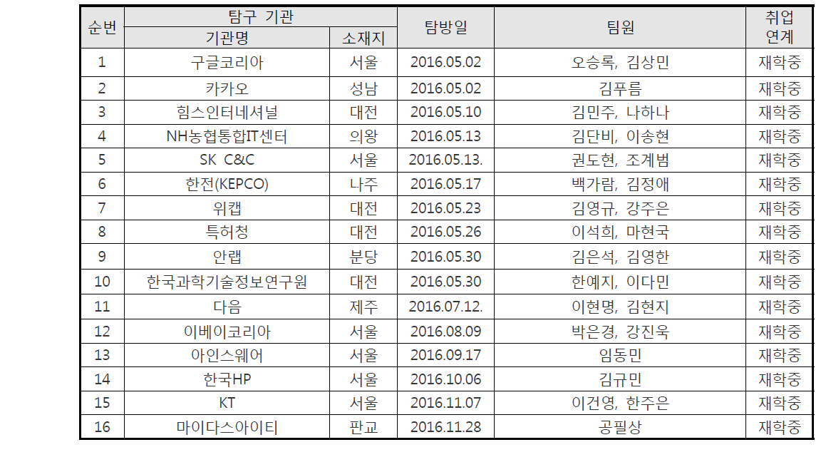 1인 1사 탐구 프로그램 수행실적