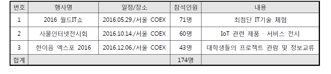 견학 및 전시회 참가 실적