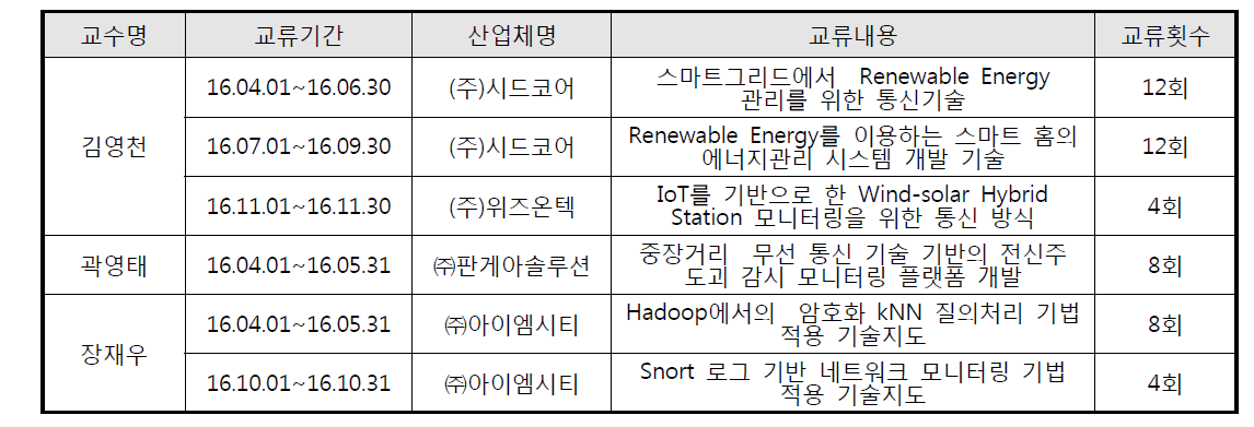 정기적인 산학 교류 및 기술 자문