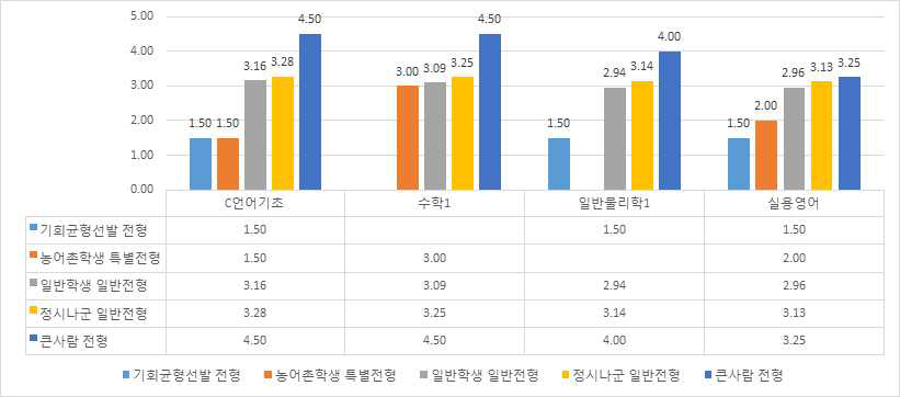 2016학년도 입학생 주요교과목 성적분석