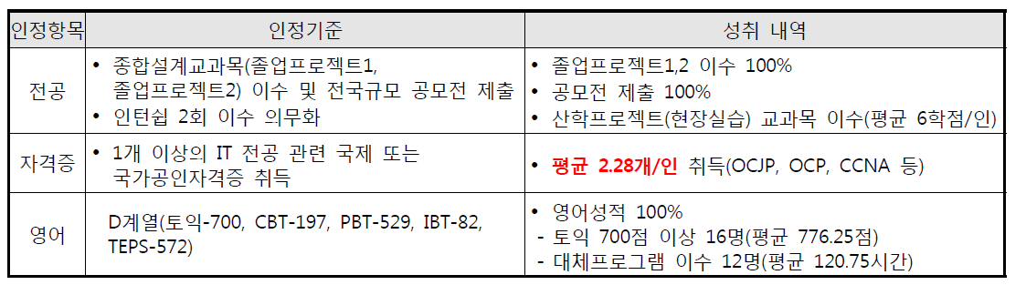 졸업자격인정제 항목 별 성취 내역