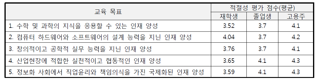 2016년 교육목표의 적절성 검토 결과