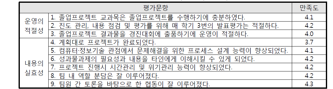 졸업프로젝트 만족도 분석