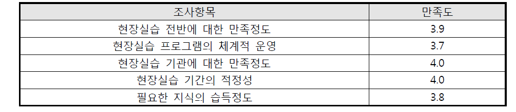 인턴쉽에 대한 학생 만족도 조사 결과