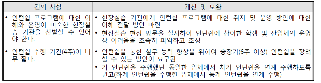 인턴쉽에 대한 학생의 의견 및 개선 방안