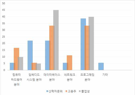 산업체가 요구하는 중점 교육 분야