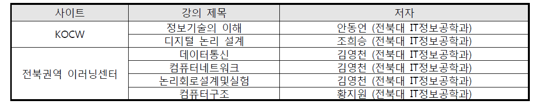 이러닝 컨텐츠 공유 실적