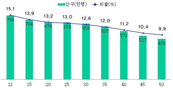 영유아 및 초등학생 인구 추계 현황