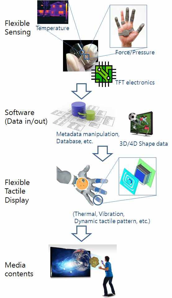 실감형 촉감 인터페이스 구성 개요도