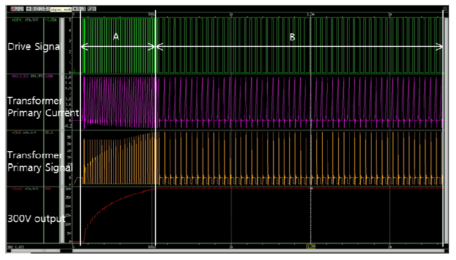 High Voltage DC-DC Converter IC Simulation Result