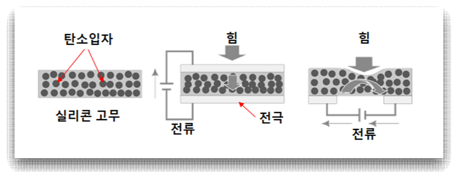 전도성 고무를 이용한 압력 센싱의 원리