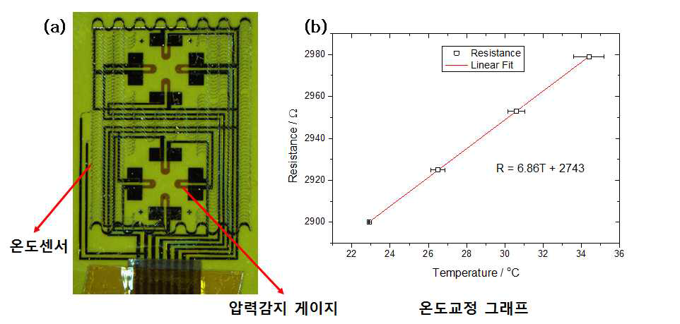 (a) 반도체 공정으로 제작된 플렉시블 온도센서와 (b) 온도센서의 교정 그래프