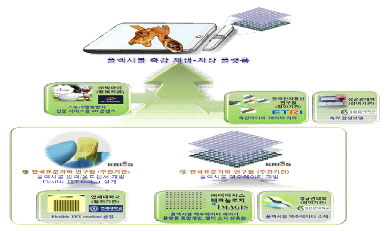 기술개발 추진체계 및 참여기관 간 역할과 협력관계