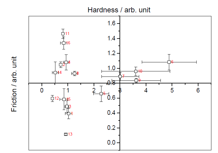 샘플 16종의 마찰계수 및 경도 측정결과