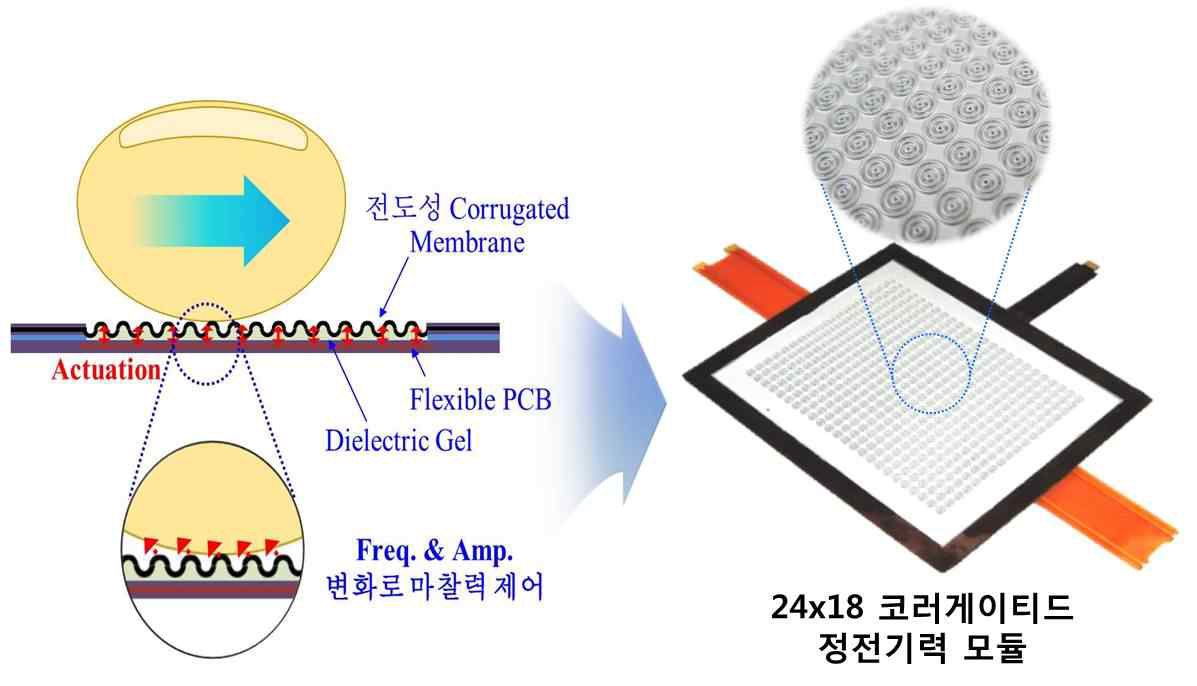 어레이형 코러게이티드 플렉서블 액추에이터의 촉감 제공 원리