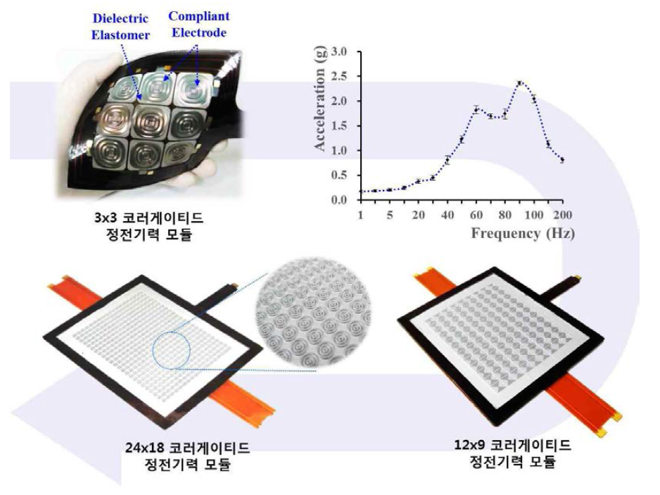 어레이형 플렉서블 액추에이터 프로토타입의 개발 진행