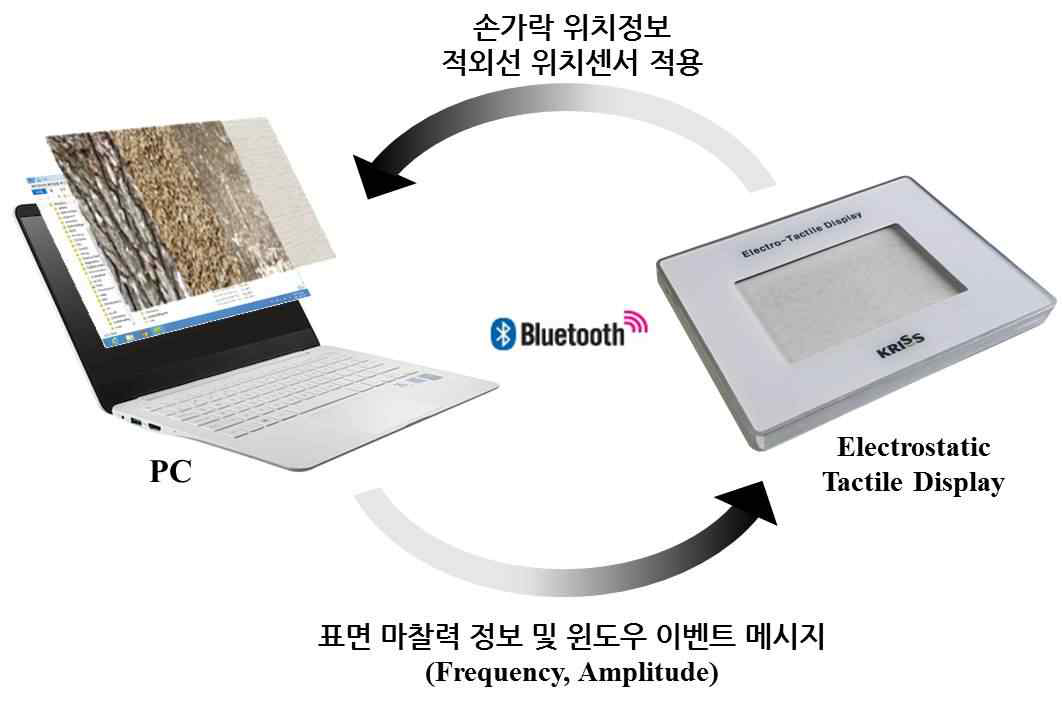 정전기력 기반의 촉감 테스트 플랫폼 개발 및 프로토콜 정의