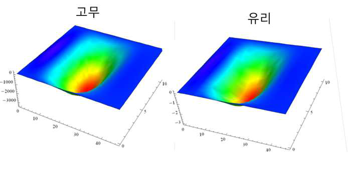 시료의 탄성 계수를 바탕으로 하여 동일한 힘을 가진 probe가 표면에 접촉했을 때 미치는 힘의 크기