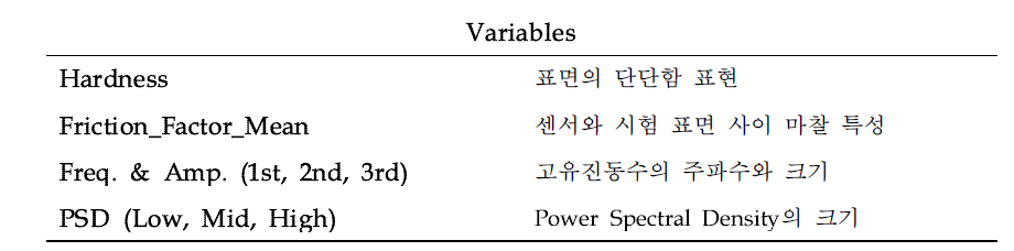 표면 인식과 사용자 촉각 예측을 위한 인자