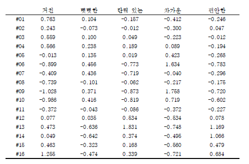 표준화된 형용사 점수 (Table)