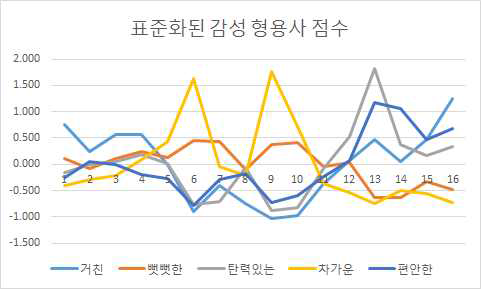 표준화된 형용사 점수 (Graph)