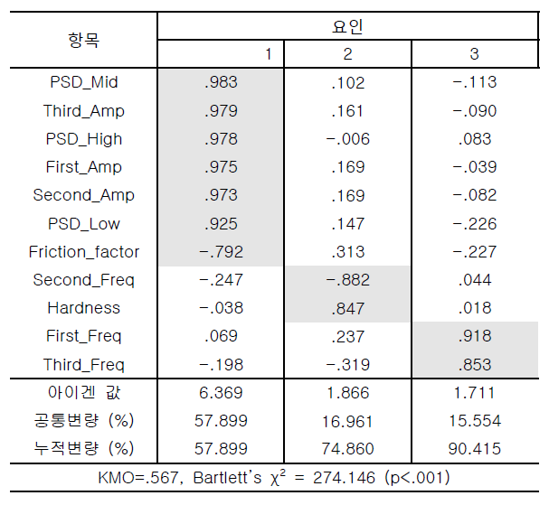 표준화된 측정 변인 대상의 요인분석