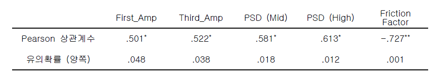 ‘거친’ 형용사와 유의한 측정변인 사이의 상관분석