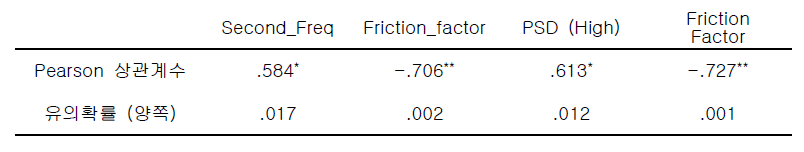 ‘탄력적인’ 형용사와 유의한 측정변인 사이의 상관분석