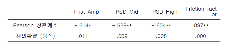 ‘차가운’ 형용사와 유의한 측정변인 사이의 상관분석