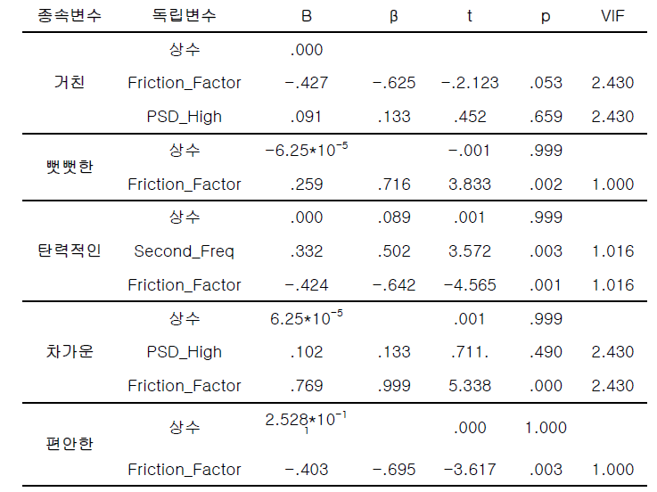 감각 형용사 별 다중 회귀분석 결과 (Table)