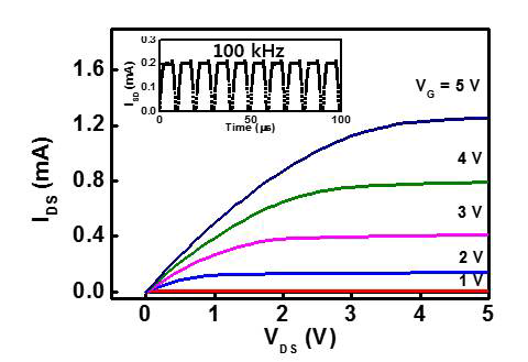 드레인 전압에 따른 I-V 전기적 특성 그래프와 Pulse 측정 결과