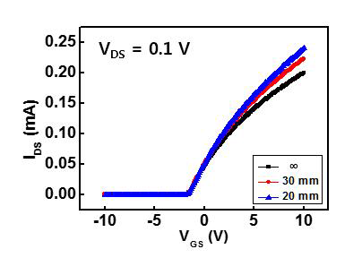 스트레인에 따른 transfer 곡선의 변화 (드레인 전압 :0.1 V)