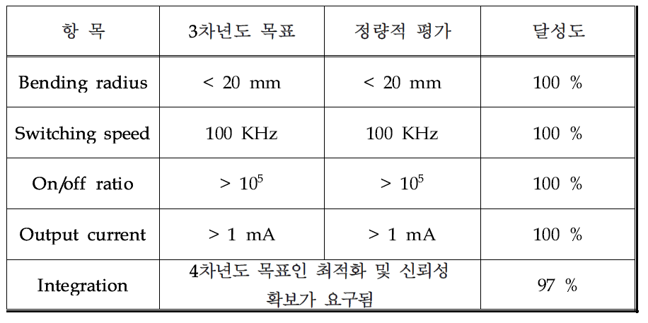 트랜지스터의 정량적 목표 항목과 내용