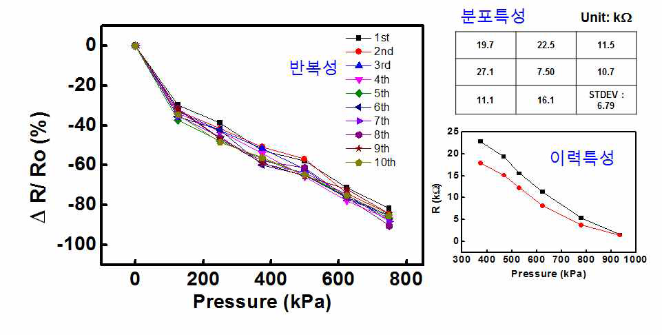 개발한 압력감응고무(PSR)의 특성 곡선 2. 목표인 1 kgf/cm (~100 kPa) 보다 7배 정도 큰 측정범위를 가지며 1 kgf/cm2 까지 감도가 제일 우수함 (기울기가 큼)