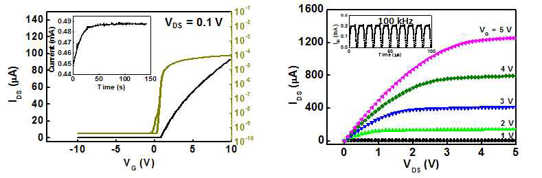 트랜지스터의 Transfer 곡선 및 I-V 곡선 특성 그래프 및 주파수 특성