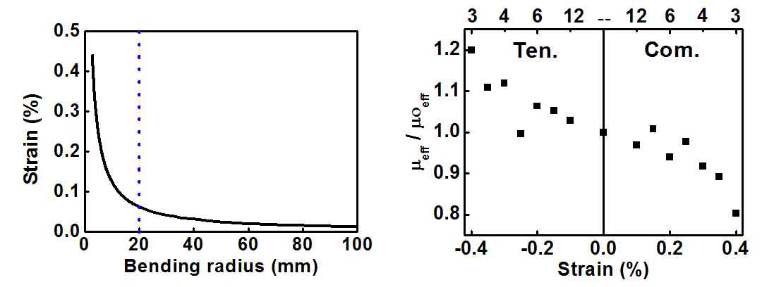 벤딩 곡률에 따른 스트레인 분포 및 스트레인에 따른 Normalized 이동도의 변화 그래프