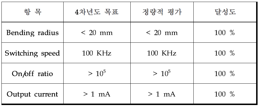 트랜지스터의 정량적 목표 항목과 내용