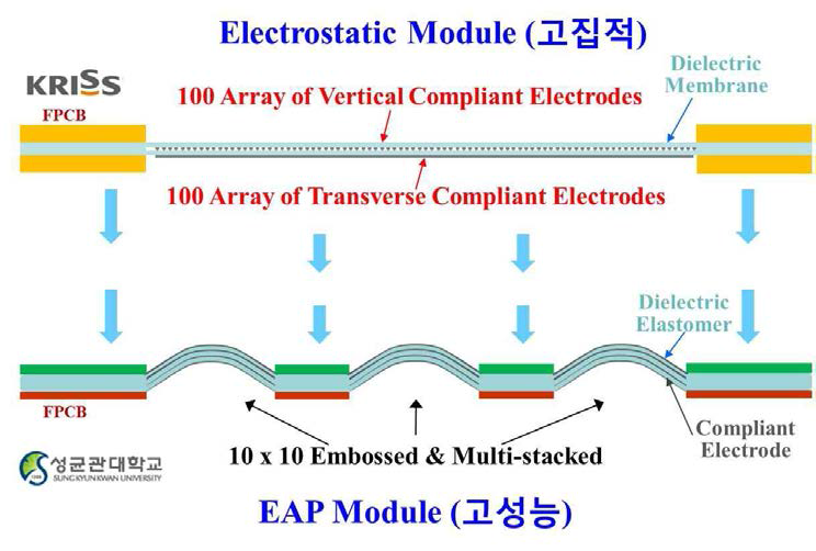 플렉시블 고성능/고집적 액추에이터 어레이 개발 개념도