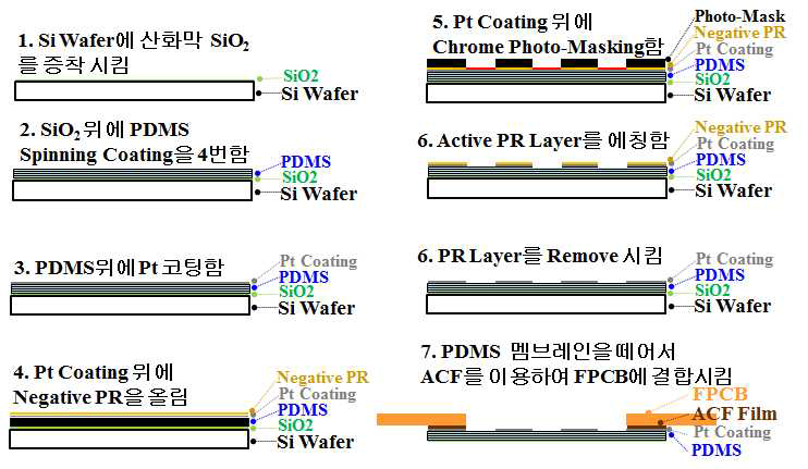 100 Array Pt 전극패턴 공정 순서