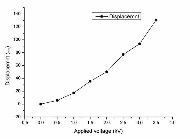 Voltage-displacement response