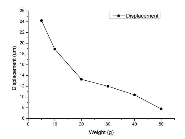 Force response at 3.5 kV, 1 Hz