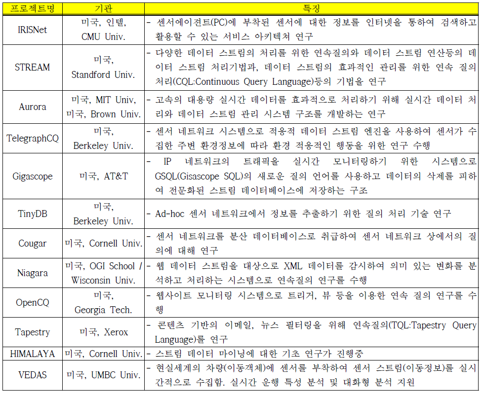 관련 연구를 진행 중인 해외 연구기관들 List