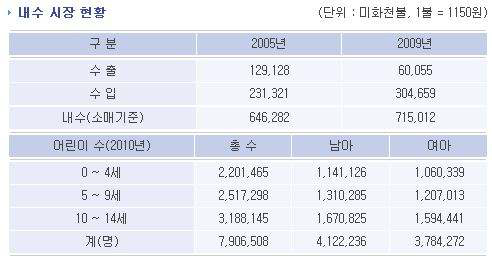 본 기술/제품과 직접적으로 관련된 시장 규모