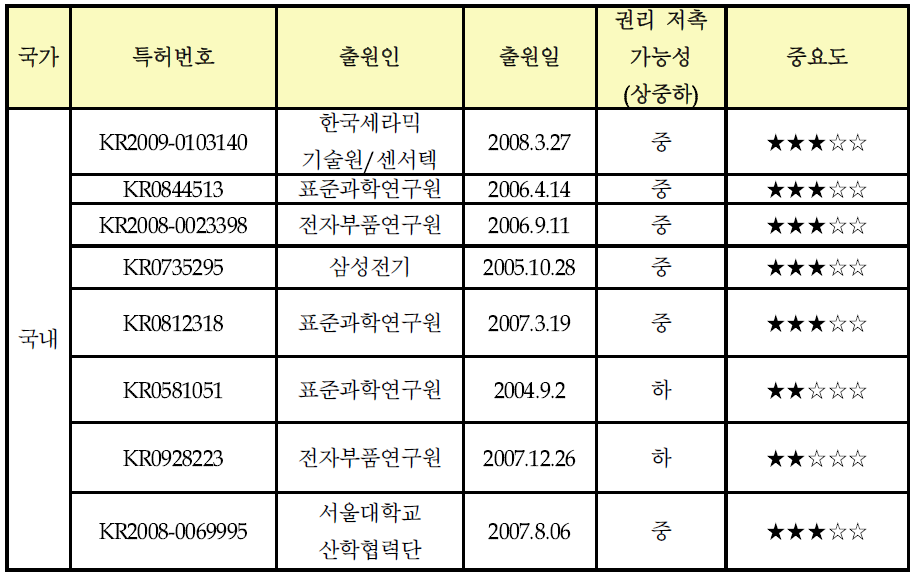 촉각 센서 관련 국내 주요 특허 (2010. 06 기준)